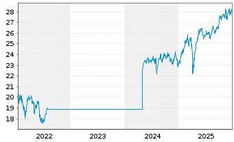 Chart G.Sachs Fds-GS Eur.CORE Equ.P. Reg. Sh. R (EUR) oN - 5 Jahre