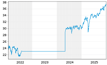 Chart G.Sachs Fds-GS Eur.CORE Equ.P. Reg. Sh. R (Acc) oN - 5 Jahre