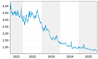 Chart Amun S&P500 VIX Fut Enh Ro UCITS ETF Acc - 5 Jahre
