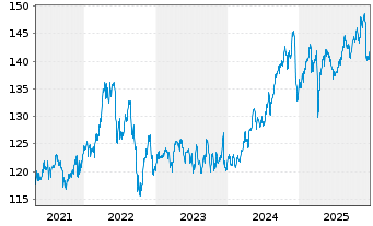 Chart Amun Gl Equity Qual Income UCITS ETF Dist - 5 Jahre