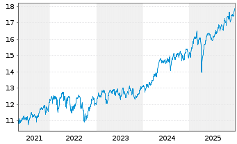 Chart Xtrackers FTSE 100 - 5 Jahre