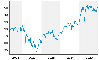 Chart Xtrackers DAX Income - 5 Jahre