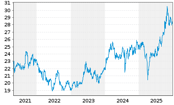 Chart Xtrackers Nikkei 225 - 5 Jahre