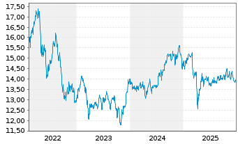 Chart BGF-World Real Est.Securiti.Fd Act.Nom.A2 Acc.USD  - 5 Jahre