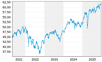 Chart Xtrackers MSCI EMU - 5 Jahre