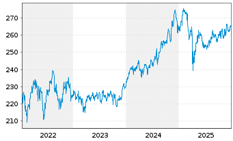 Chart Deka-Globale Aktien LowRisk Inh.Anteile PB(A)o.N. - 5 Jahre