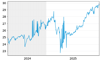 Chart T. Rowe Price-Glbl Value Eq.Fd - 5 Jahre