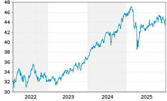Chart AB SICAV I-Low Volat.Equ.Ptf. Act.N. A USD o.N. - 5 Jahre