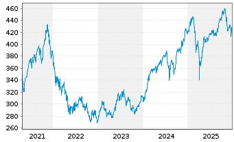 Chart MainFirst-Global Equities Inh.Ant. A(thes.)EUR o.N - 5 Years