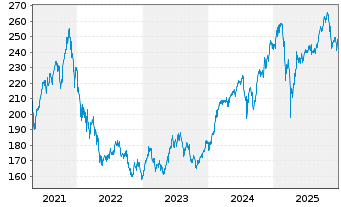 Chart MainFirst-Global Equities Ant.B(aussch.)EUR o.N - 5 Jahre