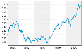 Chart MainFirst-Absol.Ret.Mult.Asset Ant.A(thes.)EUR  - 5 Jahre