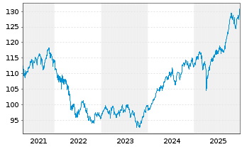 Chart MainFirst-Absol.Ret.Mult.Asset B(aussch.)EUR o.N - 5 Jahre