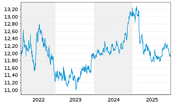 Chart BGF - Euro Bond Fund Act.N. A2 USD Hedged o.N - 5 Jahre