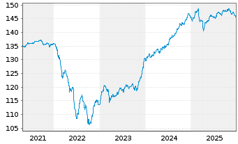 Chart Phaidros Funds-Kairos Anleihen In-Ant.B(thes)EURoN - 5 Jahre