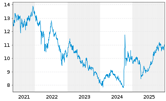 Chart Xtrackers Harvest CSI300 - 5 Jahre