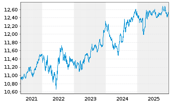 Chart UBSLFS-SBI Fo.AAA-BBB 1-5 ESG - 5 Jahre
