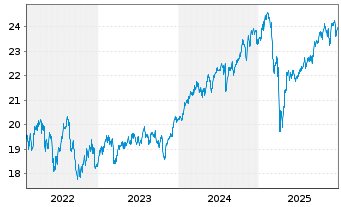 Chart BGF - Global Equity Income Fd Act.Nominat.A2 EUR  - 5 Jahre