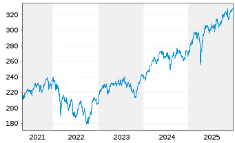 Chart Amundi MSCI EMU ESG Net Zero Ambition ETF Acc - 5 Jahre