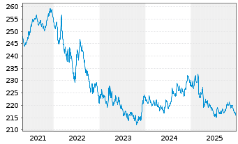 Chart Xtrackers II Global Gov.Bond - 5 Jahre