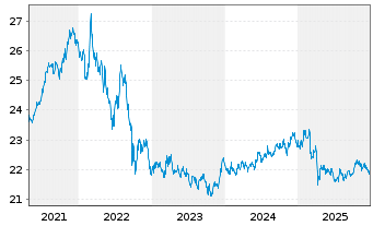 Chart Xtr.II Gbl Infl.-Linked Bond - 5 Jahre