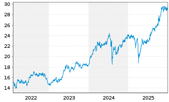 Chart abrdn SICAV I-Japanese Sus.Eq. Act. Acc Hedged USD - 5 Jahre