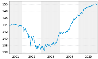 Chart Xtr.II iBoxx Eu.Go.B.Yi.Pl.1-3 - 5 Jahre