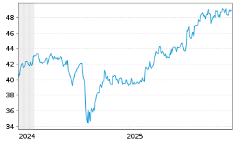 Chart Xtrackers MSCI Japan 2D USD Hgd oN - 5 Years