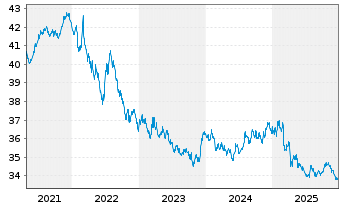 Chart XtrackersIIESG Gl.Ag.Bd U ETF - 5 Jahre