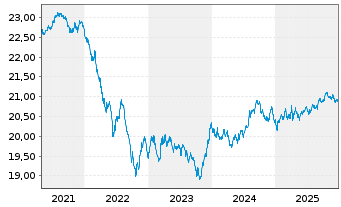 Chart XtrackersIIESG Gl.Ag.Bd U ETF - 5 Jahre
