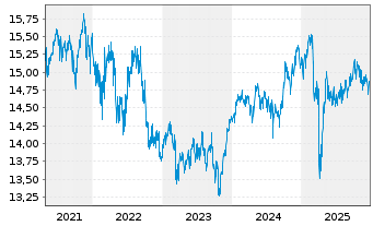 Chart PRIMA-Kapitalaufbau Total Ret.Inh.-Anteile A o.N. - 5 Jahre