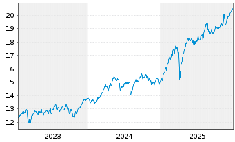 Chart UBS(L)FS-MSCI EMU Value UCITS - 5 Jahre
