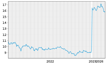 Chart UBS(L)FS-MSCI EM UCITS ETF - 5 Years