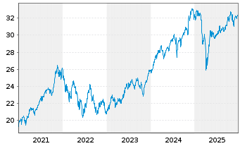 Chart UBS-ETF-MSCI World Soc.Resp. - 5 Jahre