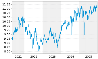 Chart UBS-ETF-UBS MSCI Pa.So.Re.U.E. - 5 Jahre