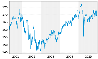 Chart Flossbach v.Storch-Mult.Opp.II Inh-Anteile R o.N. - 5 Jahre