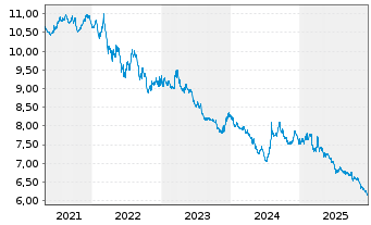 Chart Xtrackers II Japan Gov.Bond - 5 Jahre