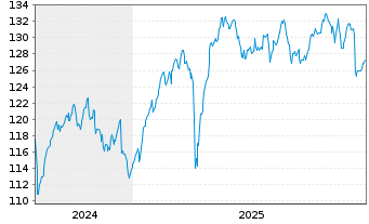 Chart MUL Amundi S&P Euro DivAristo - 5 Jahre