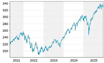 Chart Amundi Core S&P 500 Swap UCITS ETF EUR Hedged Dist - 5 Jahre