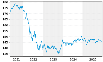 Chart Xtr.II iBoxx Eu.Go.B.Yi.Plus - 5 Jahre