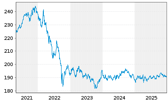 Chart Xtr.II Gbl Infl.-Linked Bond - 5 Jahre