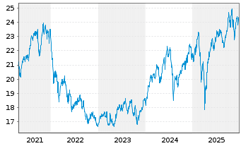 Chart Patriarch Classic TSI Inhaber-Anteile B o.N. - 5 Jahre