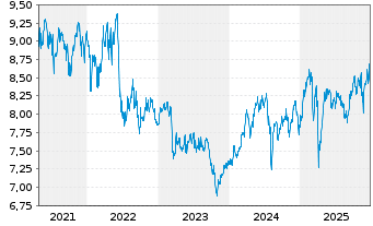 Chart Patriarch Classic Divid.4 Plus Inh.-Anteile A o.N. - 5 Jahre