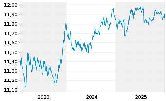 Chart UBSL-UBS Core BBG EURGov1-10UE - 5 Jahre