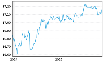 Chart UBSL-UBS Core BBG EURGov1-10UE - 5 Jahre