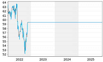 Chart Degussa Bank WorksitePartn.Fds Inh.Anteile o.N. - 5 Jahre