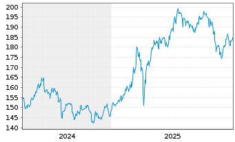 Chart MPPM - Deutschland Inhaber-Anteile R o.N. - 5 Jahre