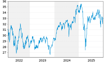 Chart AB SICAV I-Concentr.Gl.Equ.Ptf Act.N.A Acc.USD oN - 5 Jahre