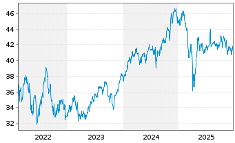 Chart AB SICAV I-Concentr.US Equ.Ptf Act.N.A Acc.USD oN - 5 Jahre