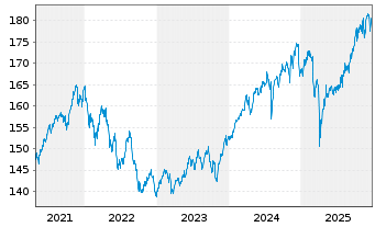 Chart AGIF-All.Dyna.Mult.Ass.Stra.50 Inh.Ant. A (EUR) oN - 5 Jahre