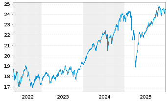 Chart Fidelity Fd.-Fid.Targ.2045 Registered Sh A-EUR oN - 5 Jahre
